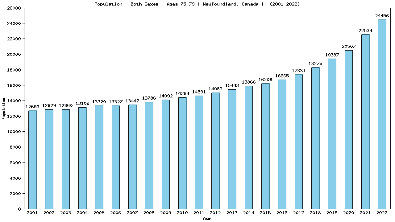 Graph showing Populalation - Elderly Men And Women - Aged 75-79 - [2000-2022] | Newfoundland, Canada